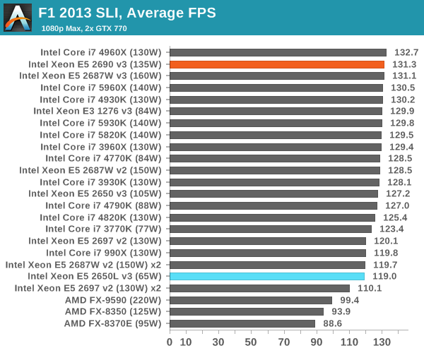 Xeon Gaming Logo - Gaming Benchmarks Haswell EP Xeon 12 Core Review: E5 2650L