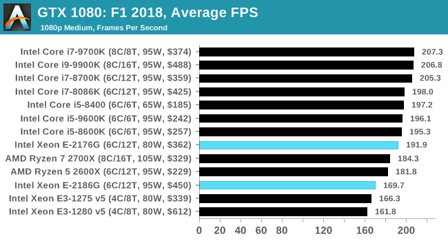 Xeon Gaming Logo - Gaming: F1 2018 Xeon E Six Core Review: E 2186G, E 2176G, E