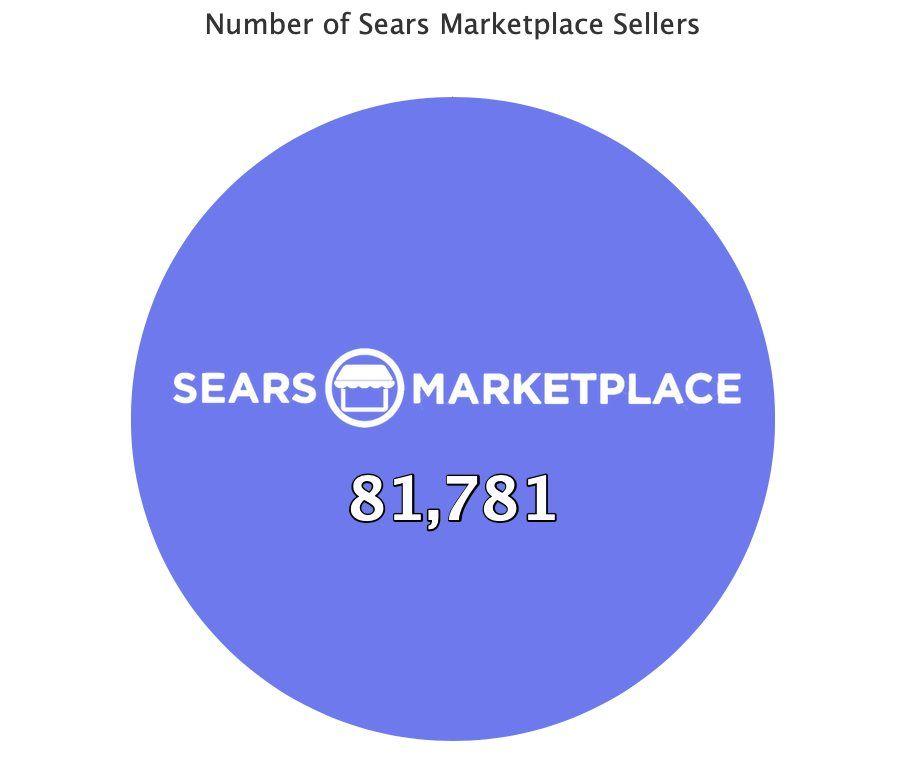 Sears Marketplace Logo - Sears Tried