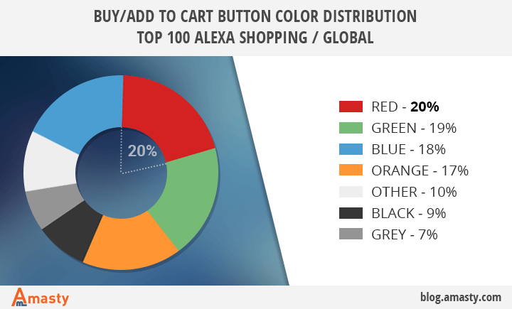 Red and Green Product Logo - How Cart Button Color Affects Website Conversion Rates