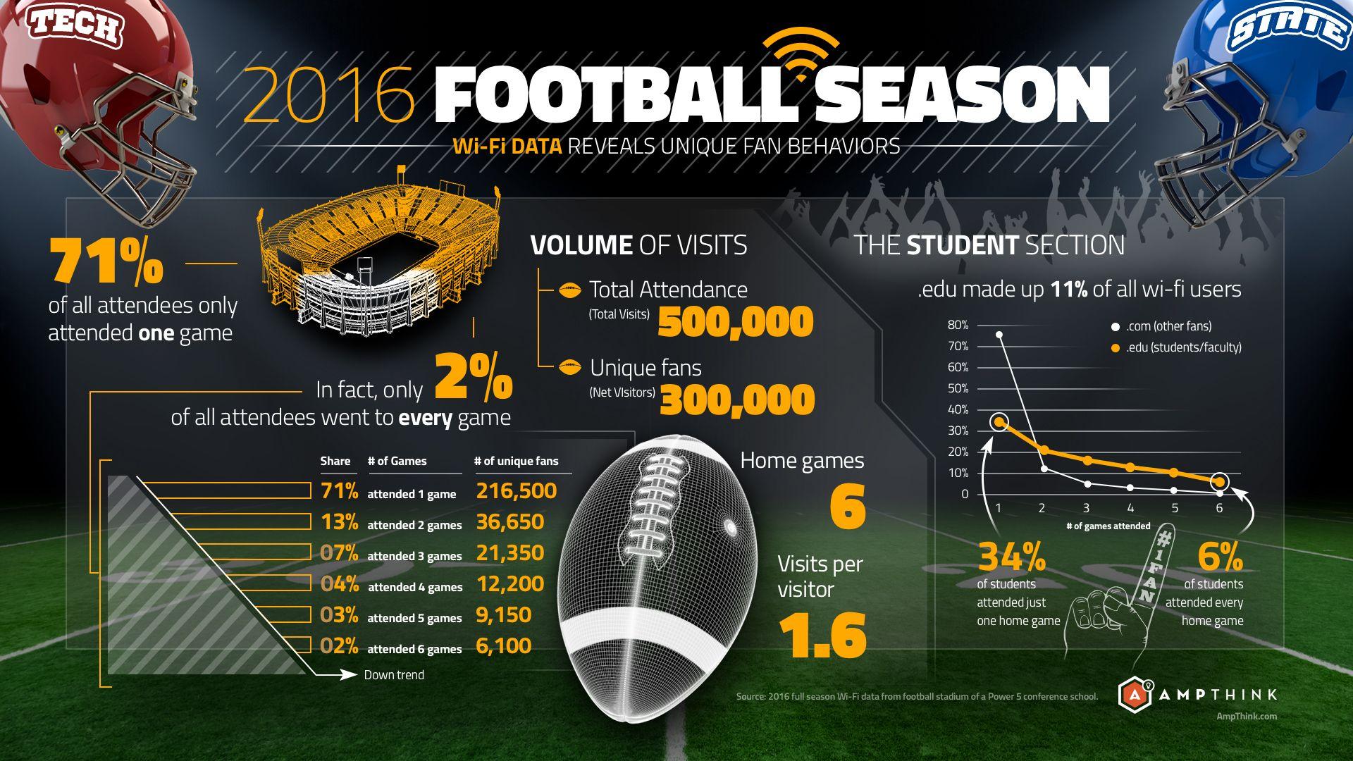 College Football Sport Team Logo - Infographic Friday: Wi-Fi Data for College Football | The Business ...