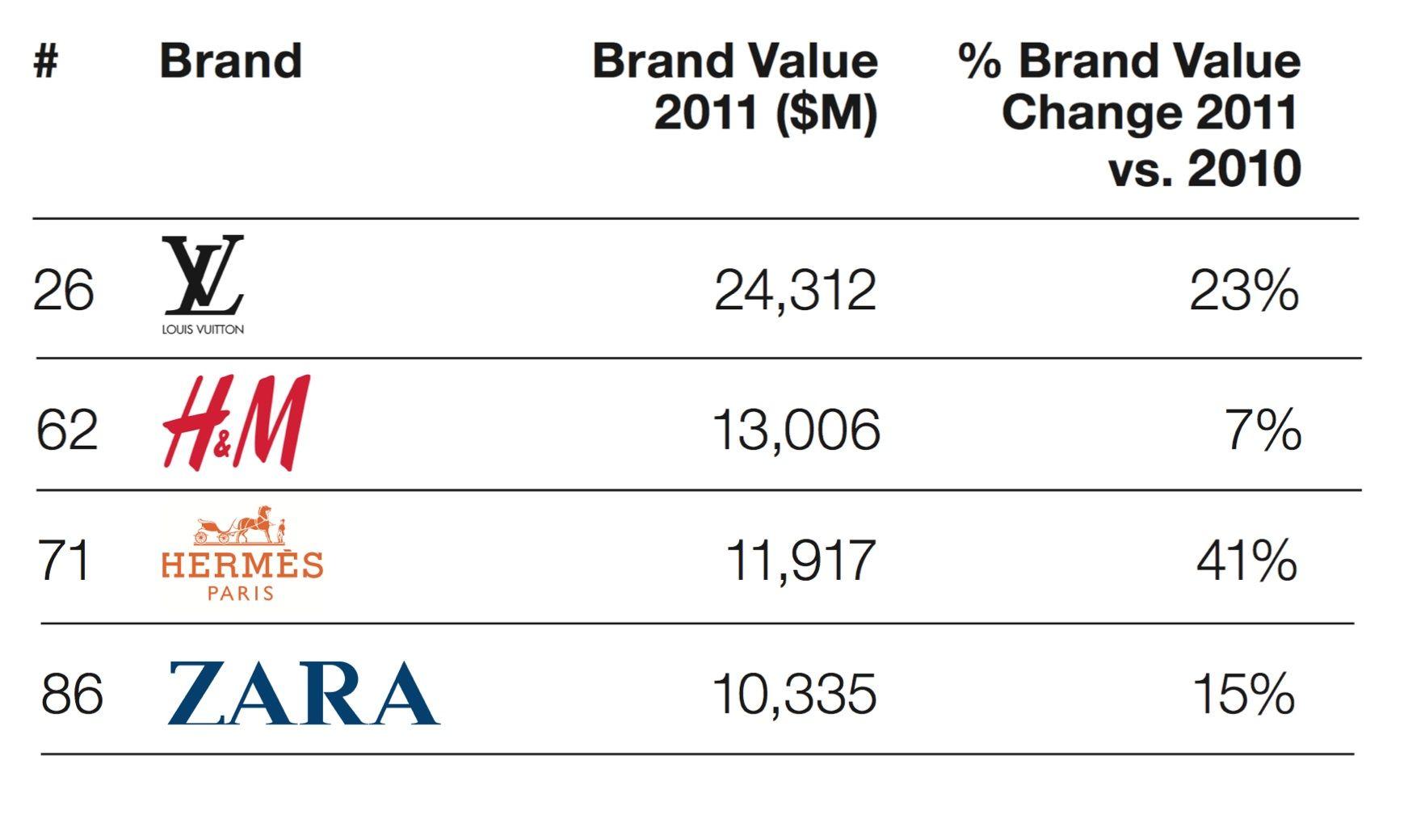 Most Popular Clothing Brand Logo - The Global Brands in China