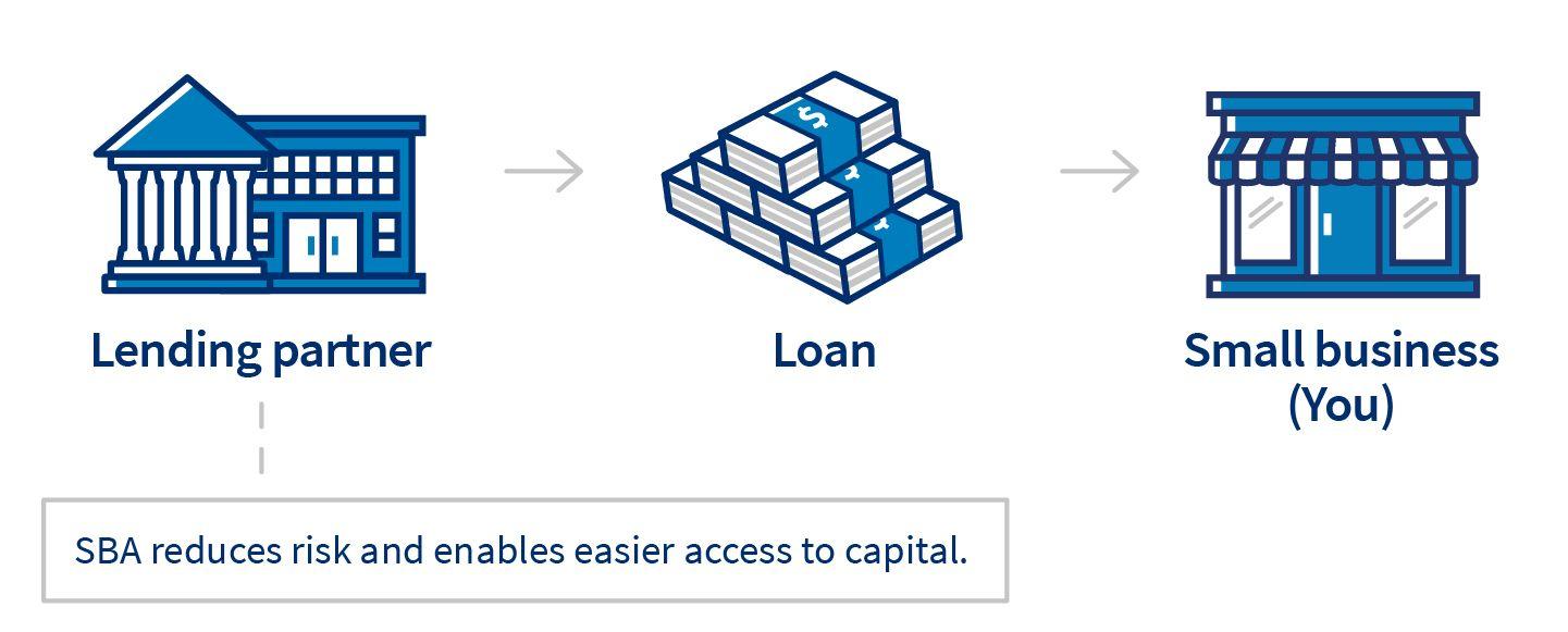 Small SBA Logo - Loans