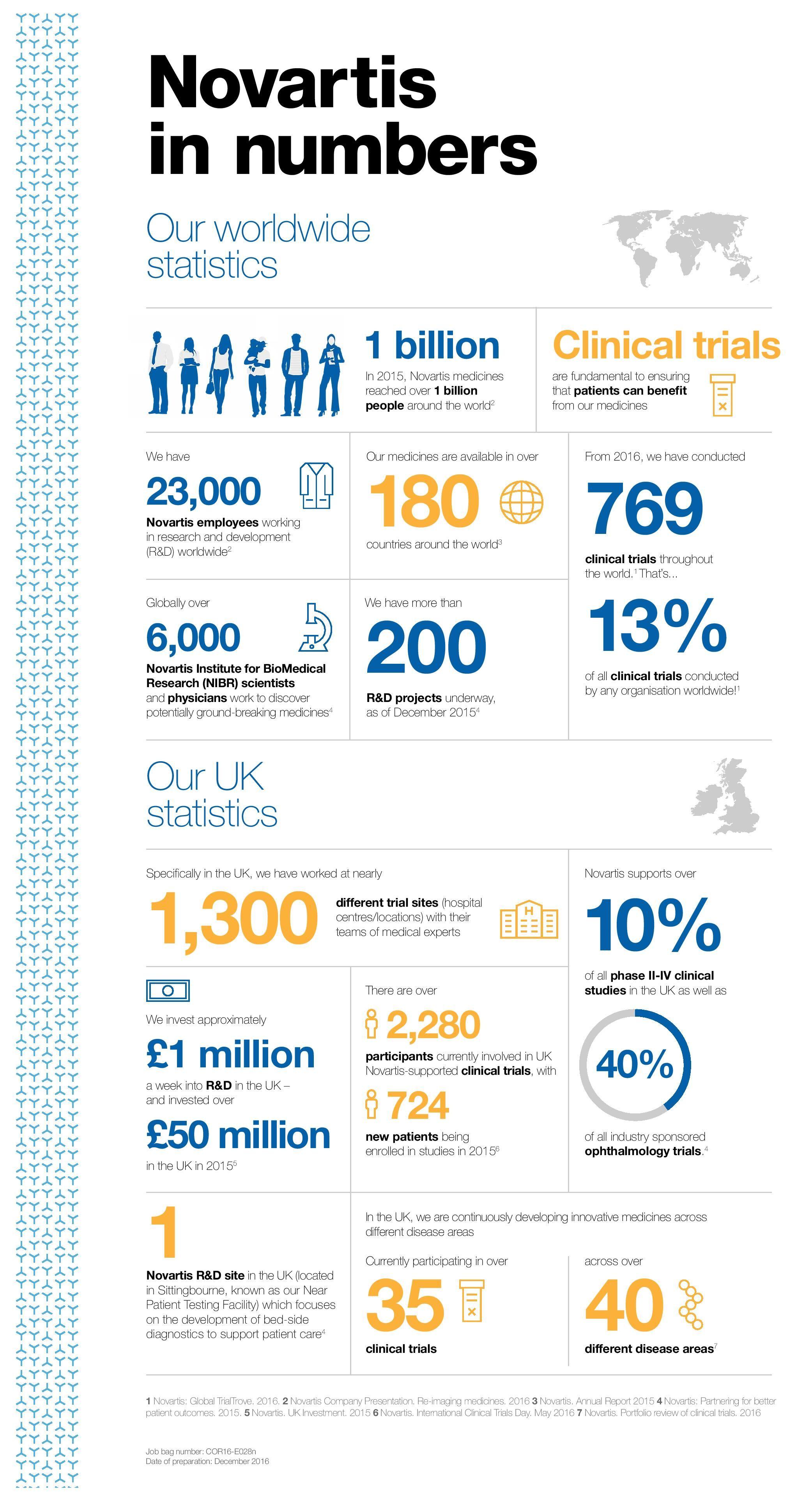 Novartis Logo - Novartis in numbers: Infographic | Novartis UK