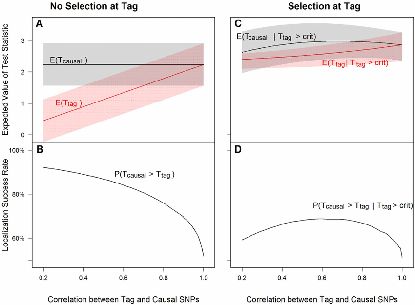 Causal Tag Logo - Tagging effect decreases localization success rates with or without ...
