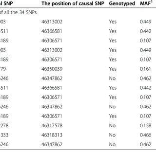 Causal Tag Logo - The selected tag SNPs when regard rs3803189 as a causal SNP