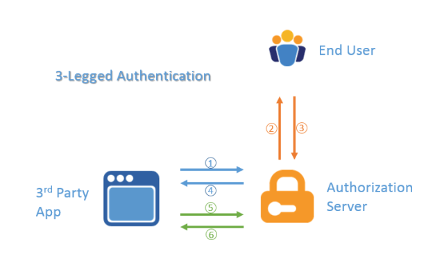 End User Server Logo - Forge Authentication API – The Field of View
