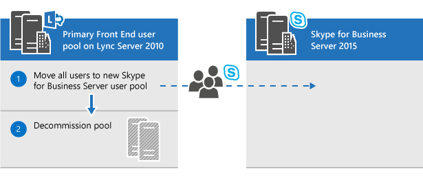 End User Server Logo - Plan to upgrade to Skype for Business Server 2015 | Microsoft Docs
