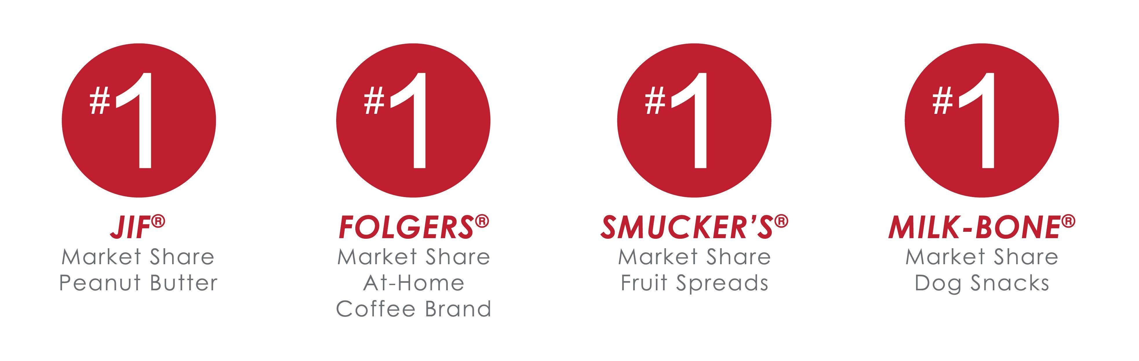 Leading Coffee Brand in USA Logo - Smucker Brands J.M. Smucker Company
