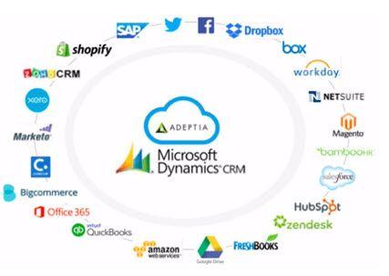 Azure Dynamics CRM Logo - Microsoft Dynamics CRM API Integration for Business Users