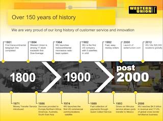 1900 Western Union Logo - Western Union Case Study - CustomShow