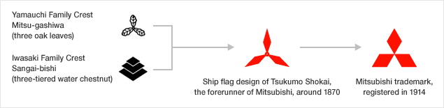 Old Mitsubishi Logo - mitsubishi.com - About Mitsubishi - Mitsubishi Mark -
