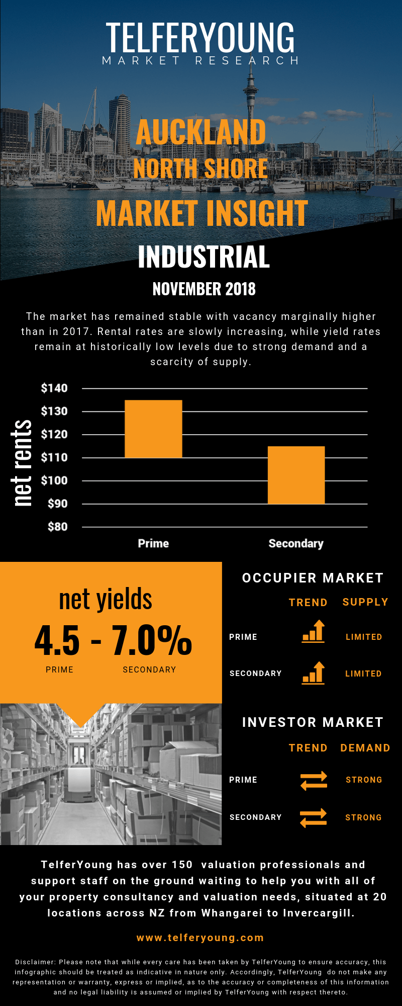 North Shore Express Logo - Auckland North Shore Industrial Market Insight | TelferYoung | 2018 ...