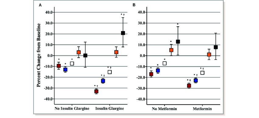 White Box with Orange B Logo - A and B, Impact of randomly allocated antihyperglycemic therapy