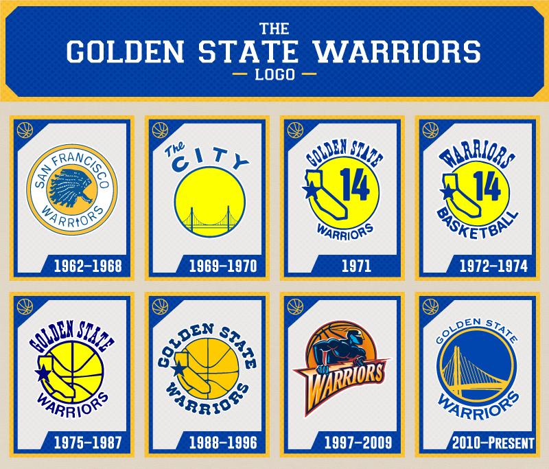 Golden State Warriors Logo - The Evolution of the Golden State Warriors Logo