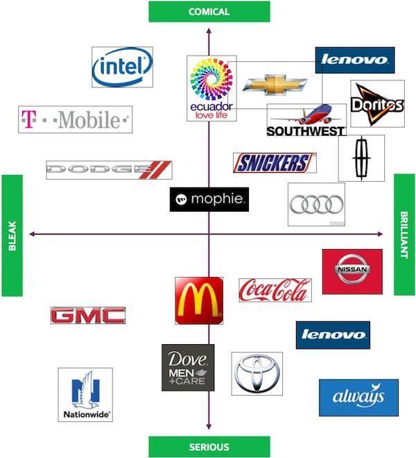 Social Brand Logo - Super Bowl XLIX: How brands stood out on social media. Marketing