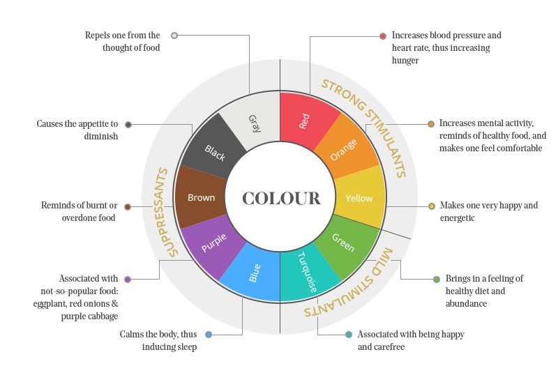 Blue and Red Restaurant Logo - The Psychology of Restaurant Interior Design, Part 1: Color | Fohlio
