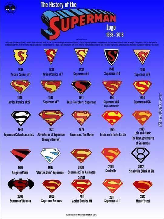Superman's Logo - The Evolution Of Superman's Logo. 1938 To Present
