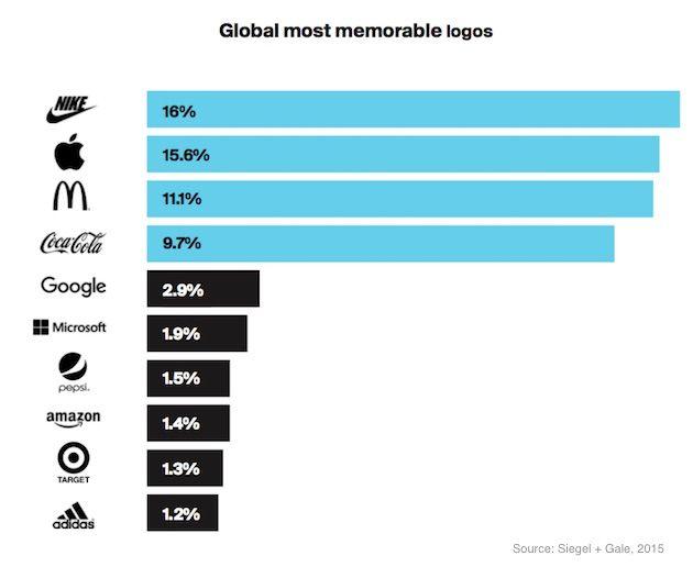 The top 25 most recognized global brands
