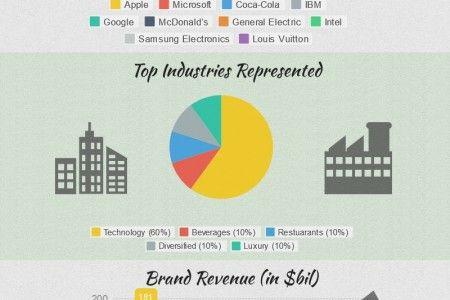 Top 10 Most Recognizable Logo - 10 Most Recognizable/Valuable Logos/Brands | Visual.ly