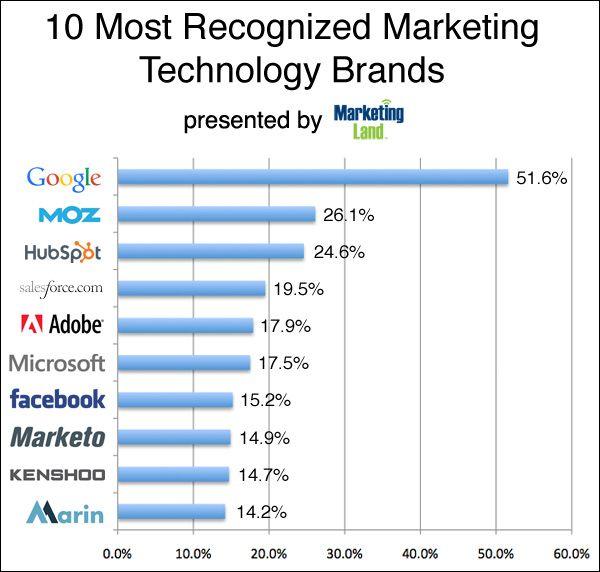 Top 10 Most Recognizable Logo - Google, Moz & Hubspot Are The Most Recognized Marketing Tech Brands