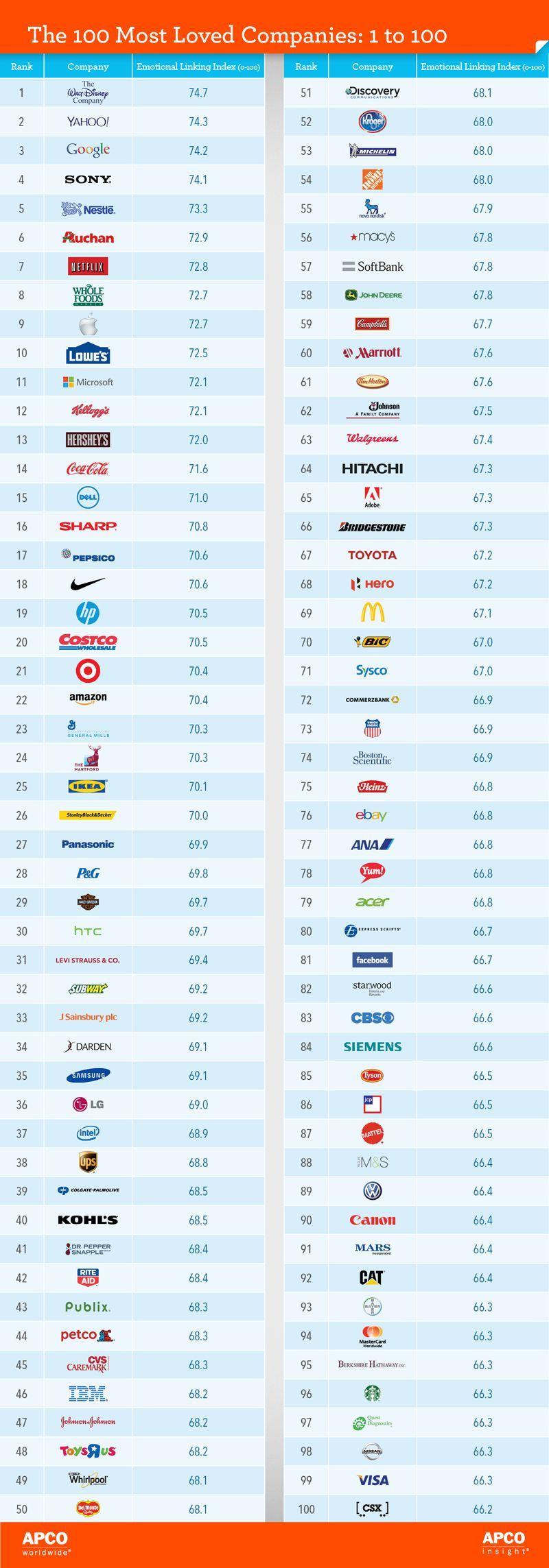 100 Most Recognizable Logo - The 100 Most Loved Companies in the World. Marketing Information