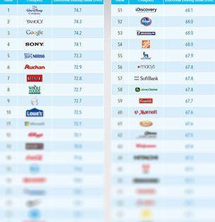 100 Most Recognizable Logo - Top 100 Most Loved Brands | Brandingmag