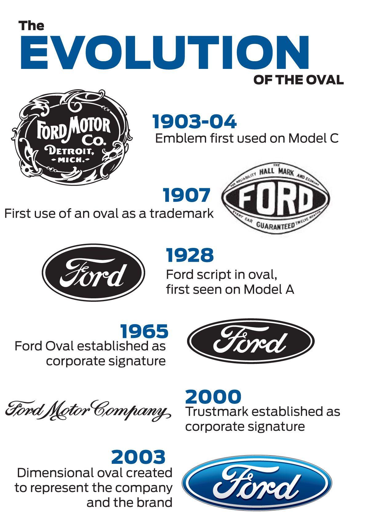 Old Ford Logo - You can almost see the history of graphic design in this infographic