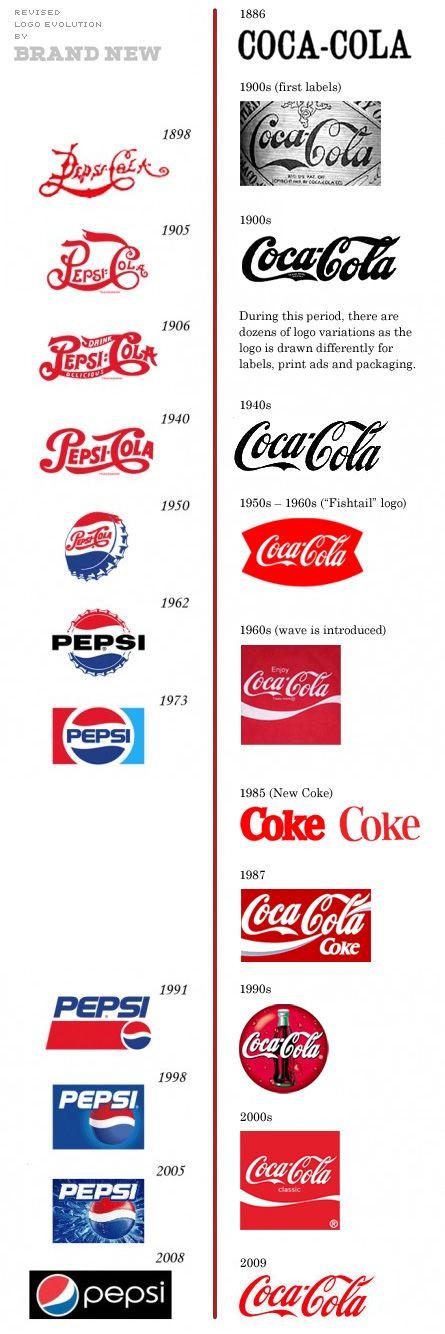 History Pepsi Logo - Coca Cola vs Pepsi | Logo Design Case Study | Canny Creative