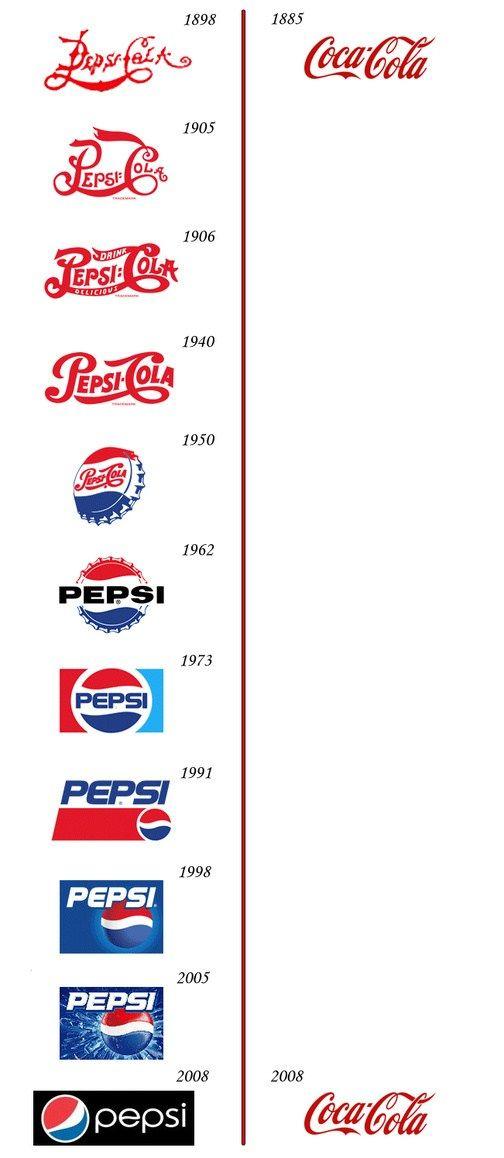 Pepsi Cola Logo - Pepsi And Coca Cola Logo Design Over The Past Hundred Years