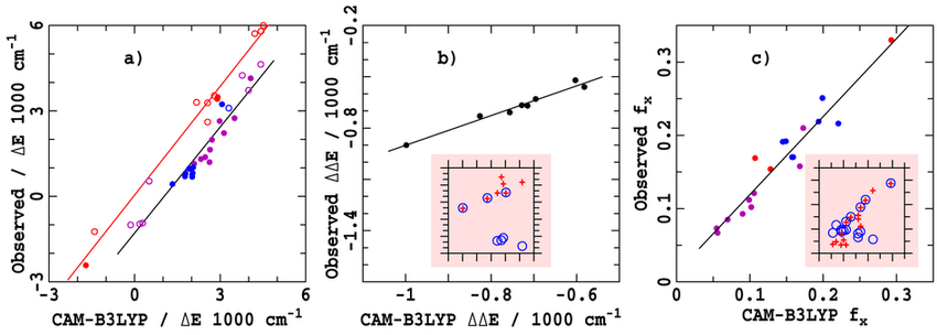 Cam Q Red Logo - Comparison Of Observed And CAM B3LYP 6 31G* Q Band Properties