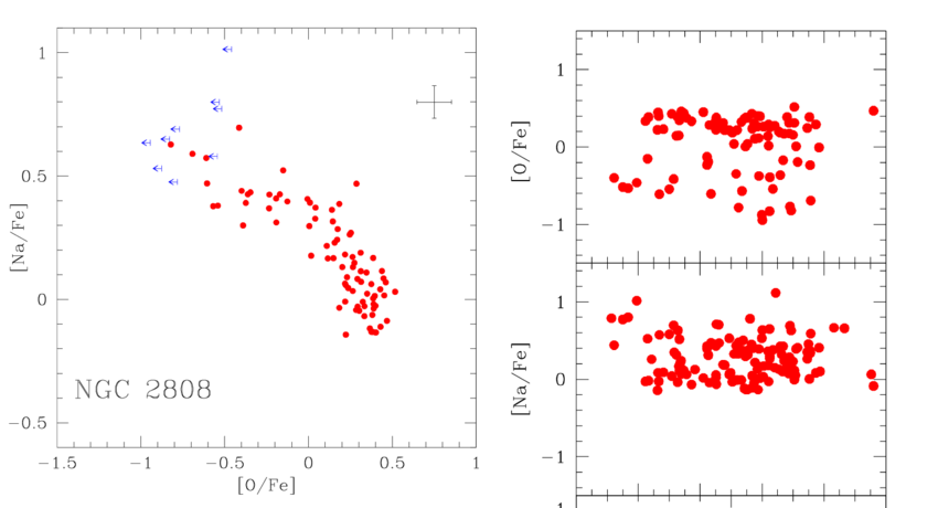 Giant Red O Logo - Na/Fe] ratio as a function of [O/Fe] for red giant stars in NGC 2808 ...