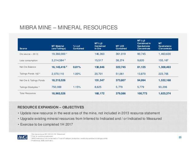 AMG Minerals Logo - AMG Lithium