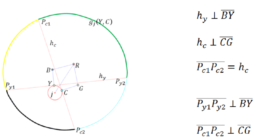 ICG Circle Rainbow Logo - Highlight the 4 cases of observability of two vertices on disk j