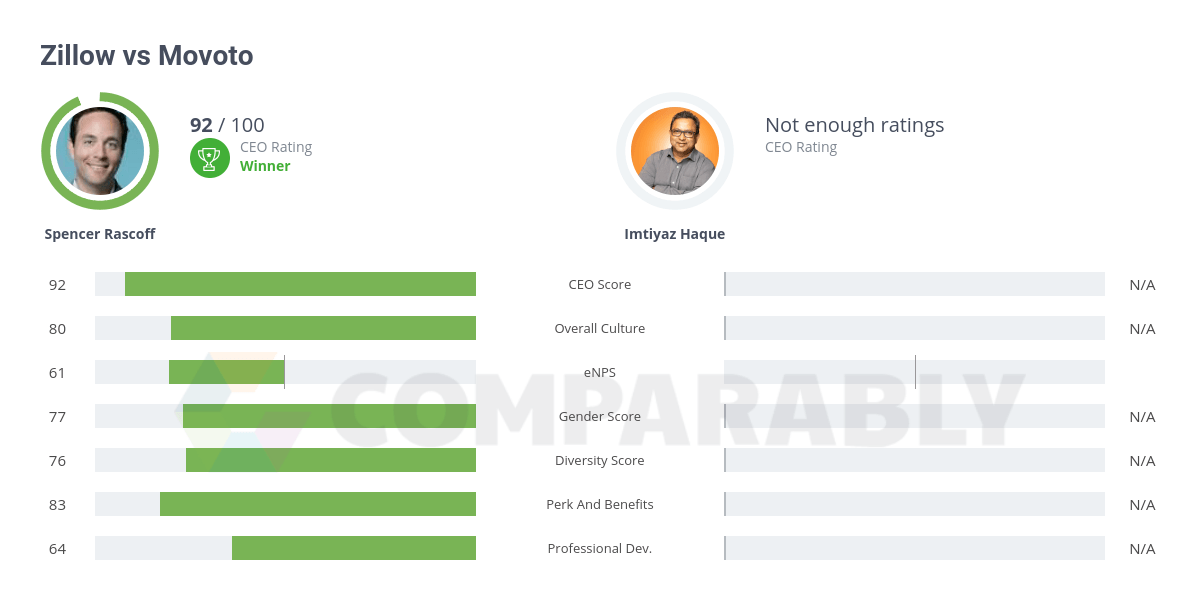 Movoto Logo - Zillow vs Movoto | Comparably