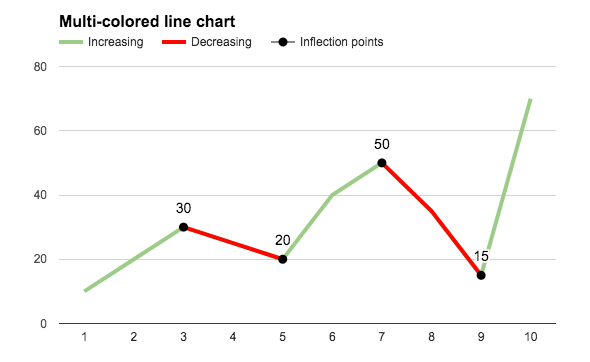 Multi Colored Line Logo - Multi-colored line charts in Google Sheets - Ben Collins