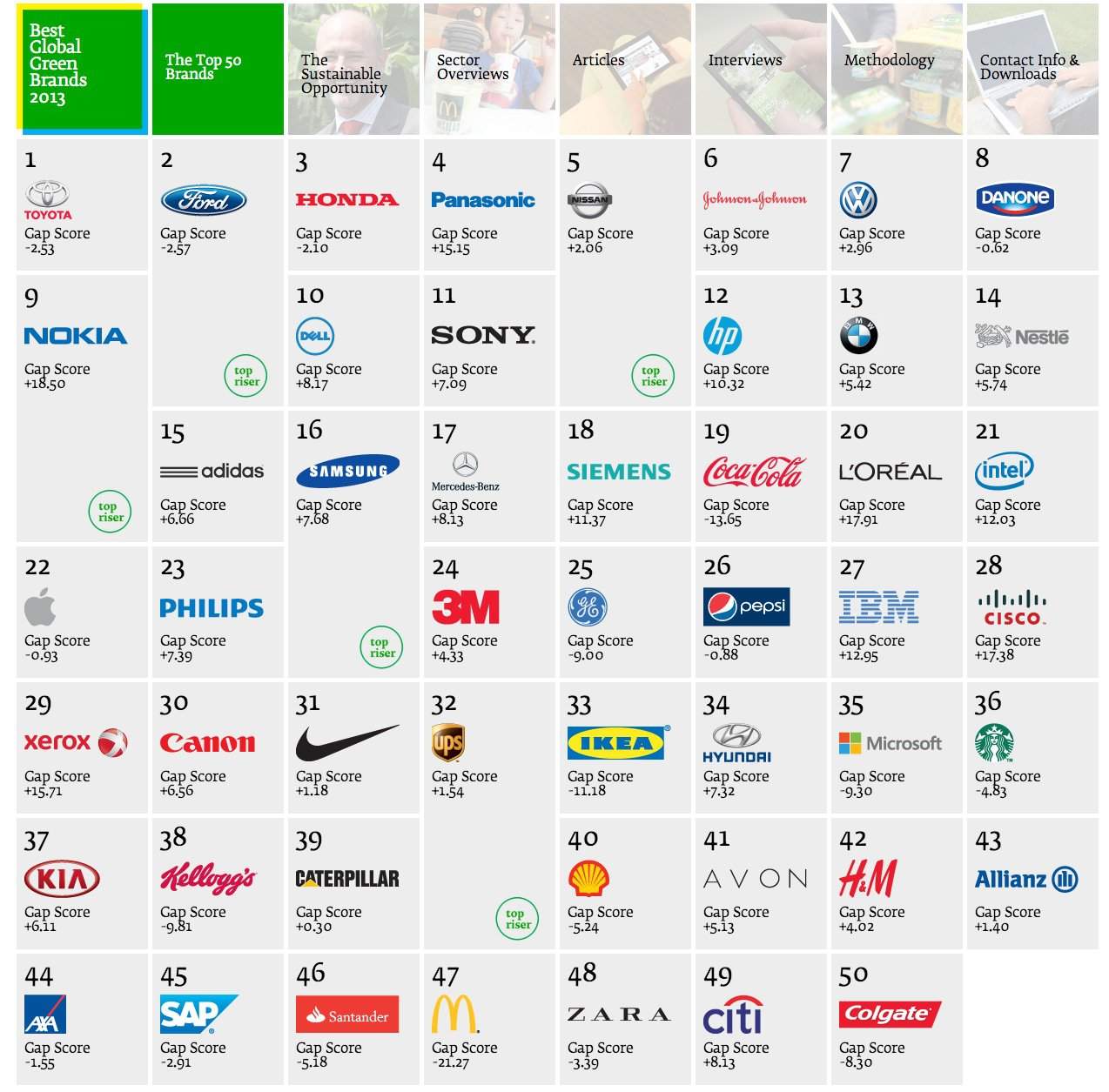 Popular Brands with a Green Logo - Interbrands Top 50 Global Green Brands of 2013