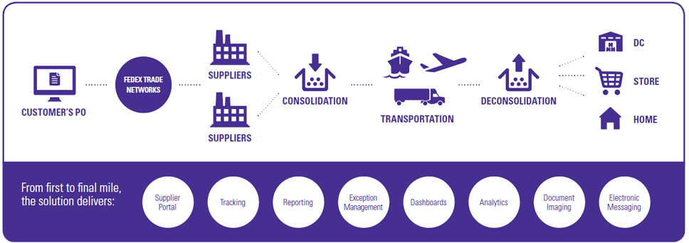 FedEx Supply Chain Logo - Global Order Logistics
