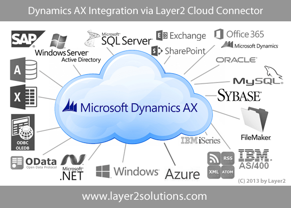 Microsoft Office 365 Dynamics Logo - Dynamics AX Integration with Office 365, SharePoint & more