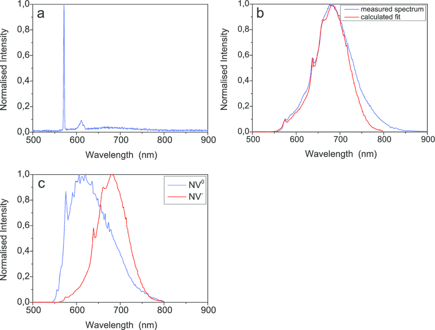Lines Forming a Blue and White Diamond Logo - Formation of NV centres. (a) Photoluminescence spectrum of the grown
