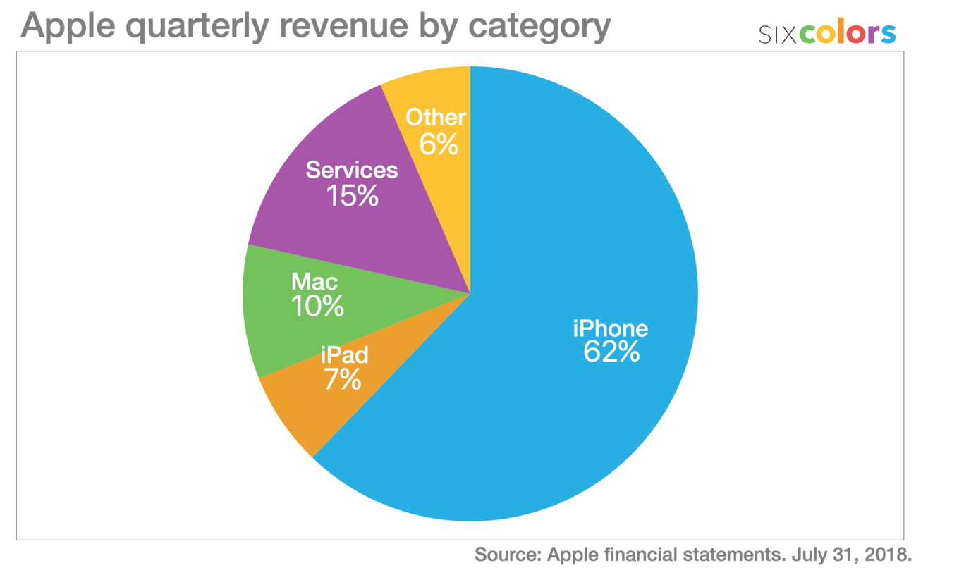 2018 Apple Company Logo - Apple results: $53.3B revenue sets a fiscal Q3 record - Six Colors