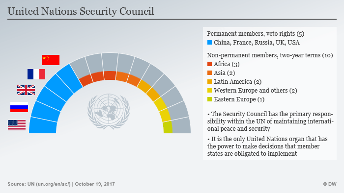 United Nations Security Council Logo - German FM Heiko Maas calls for UN Security Council reform. World