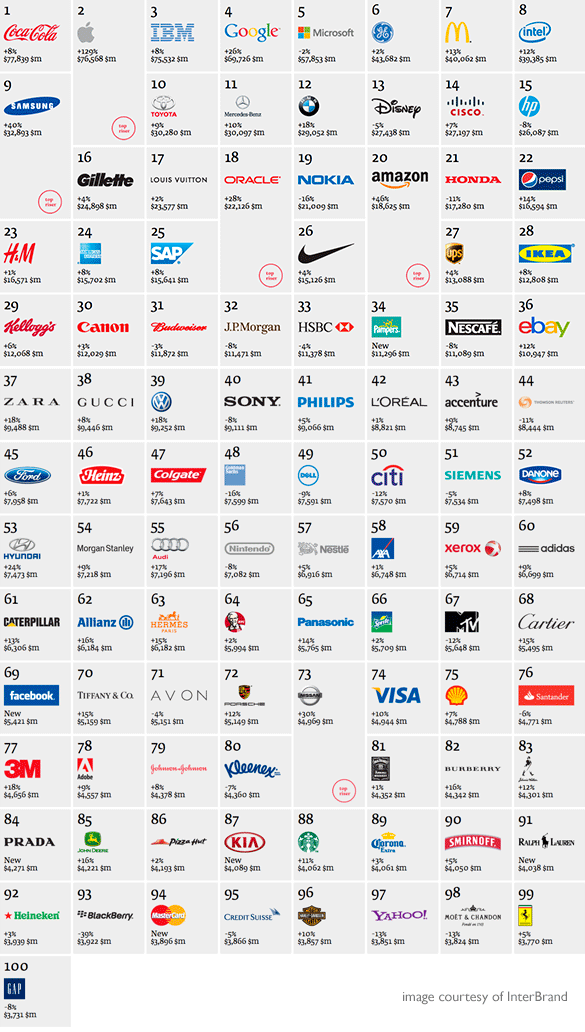 Top Brand Logo - Worlds Top Brands Logos: What Can Be Learned?