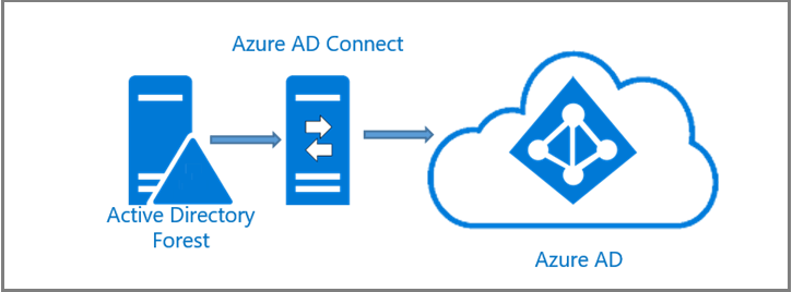 Azure Active Directory Logo - Hybrid identity design strategy Azure