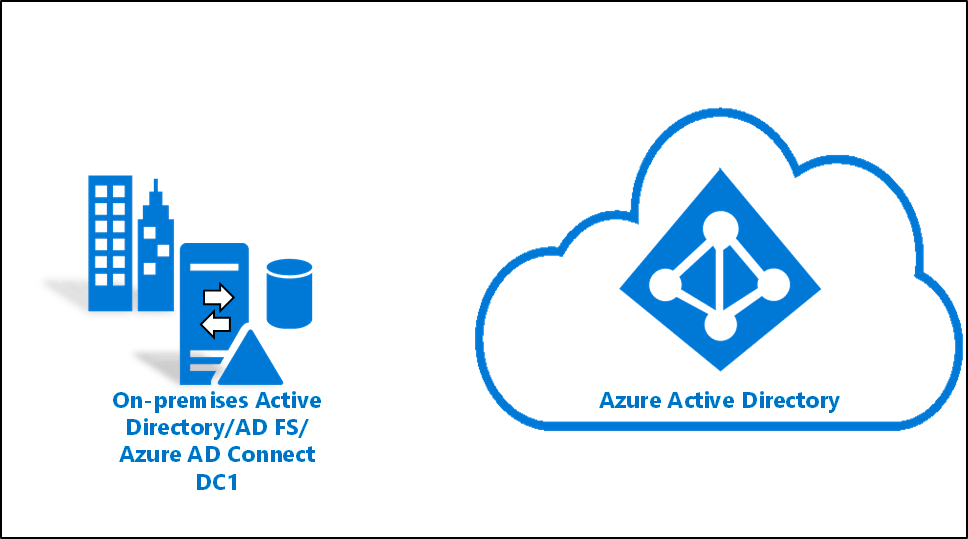 Azure Active Directory Logo - Tutorial: Federate a single AD forest environment to Azure ...