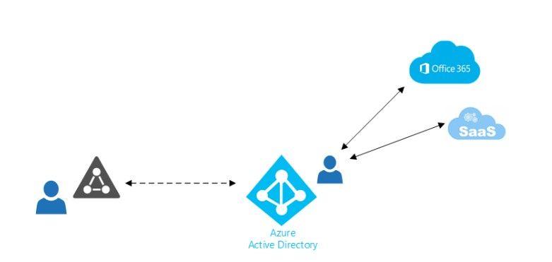 Azure Active Directory Logo - Azure AD, B2B, B2C Puzzled Out Makes The Difference?