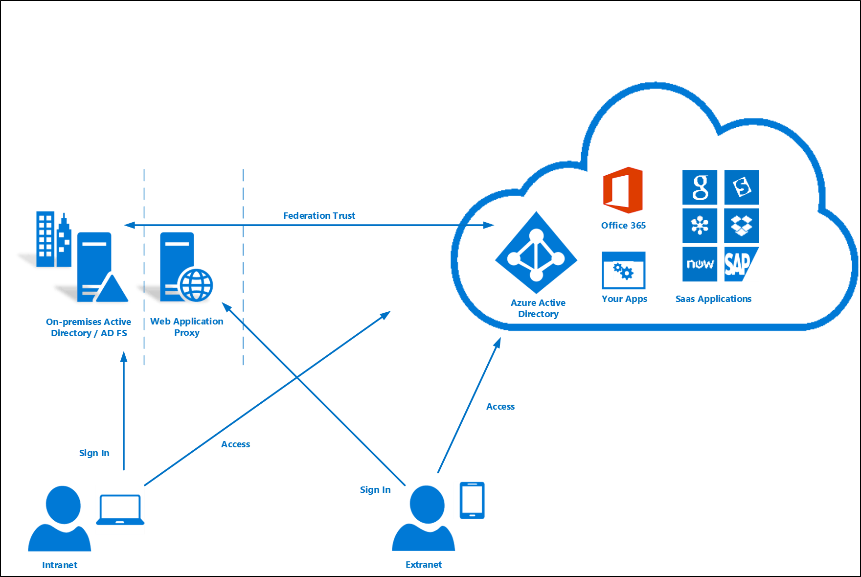 azure active directory sign in