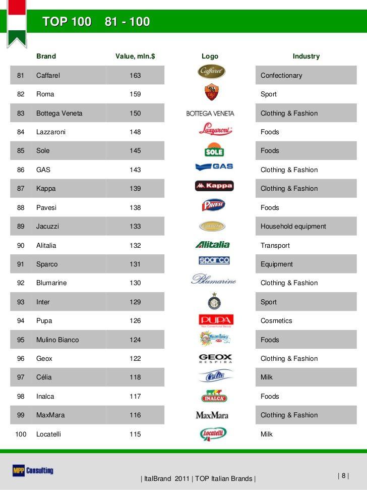 Italy Clothing Logo - ItalBrand 2011 - TOP 100 Italian Brands