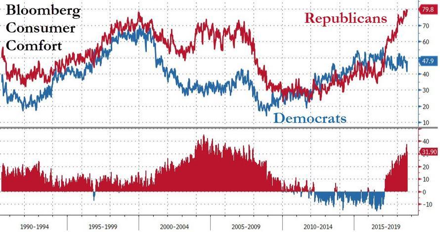GOP Red Wave Logo - The Red Wave: Republican Sentiment Soars To Record High | Zero Hedge