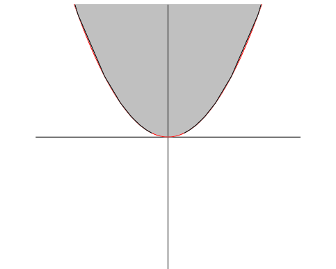 White with Red Curve Logo - The parabola X 2 − X 2 1 = 0 (red curve) and the second